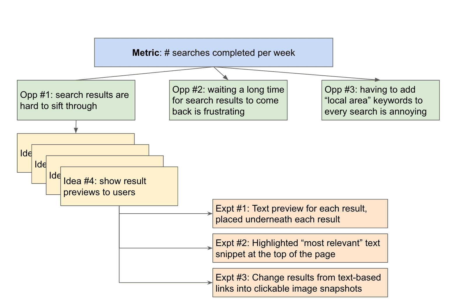 Solution Tree Model Opportunity Solution Tree: A Visual Tool for Product Discovery