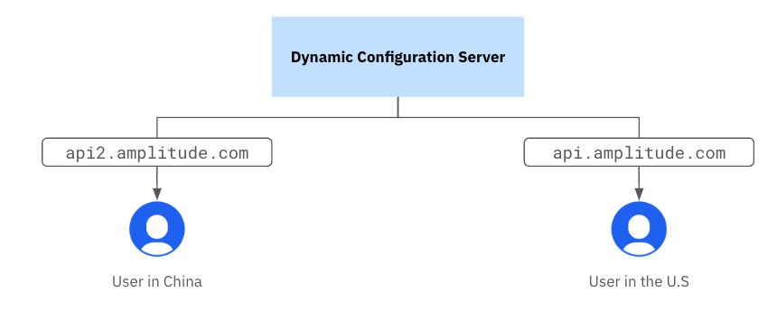 Dynamic configuration chart