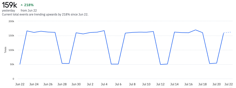 No rolling average