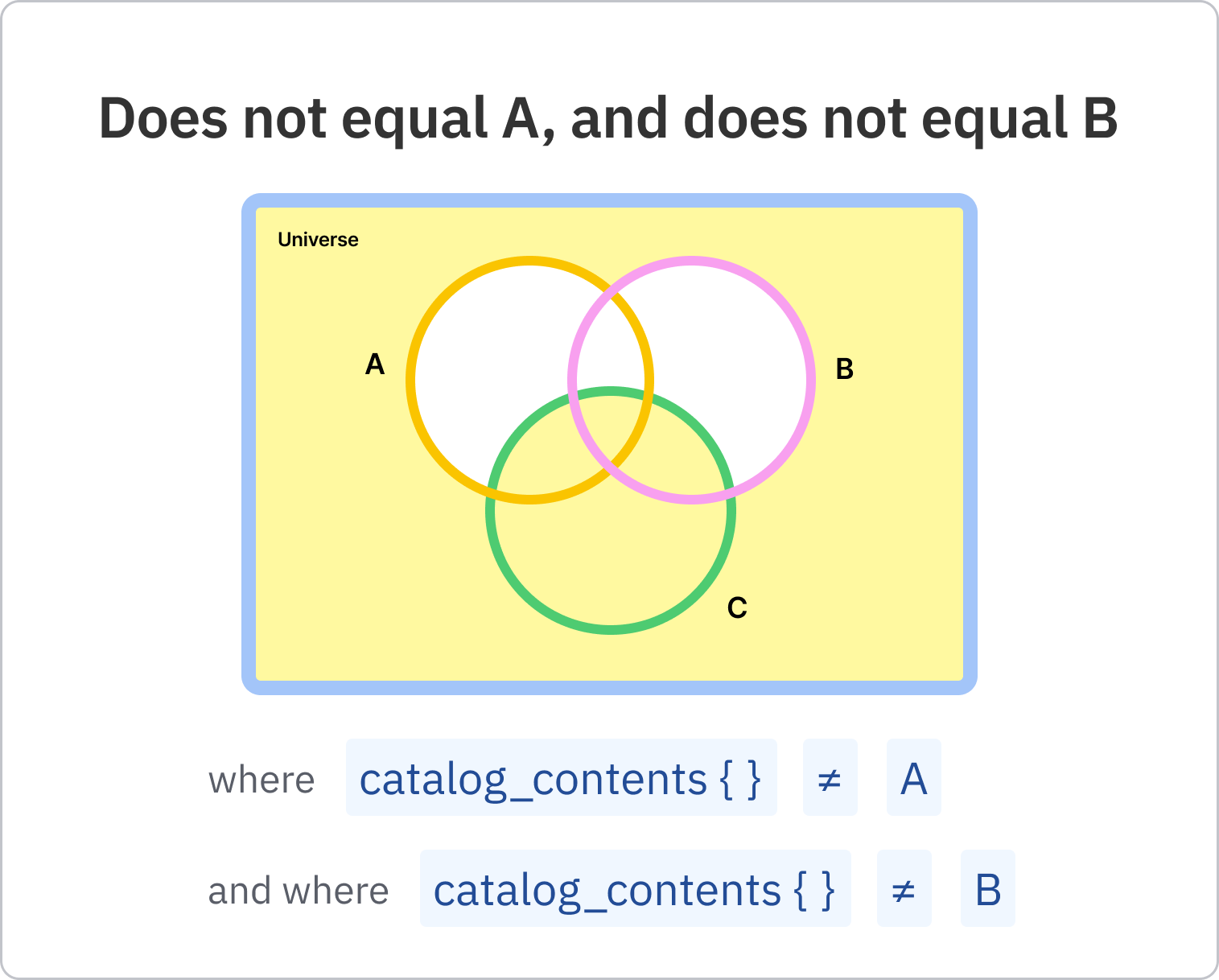 08_-_Does_not_equal_A__and_does_not_equal_B.png