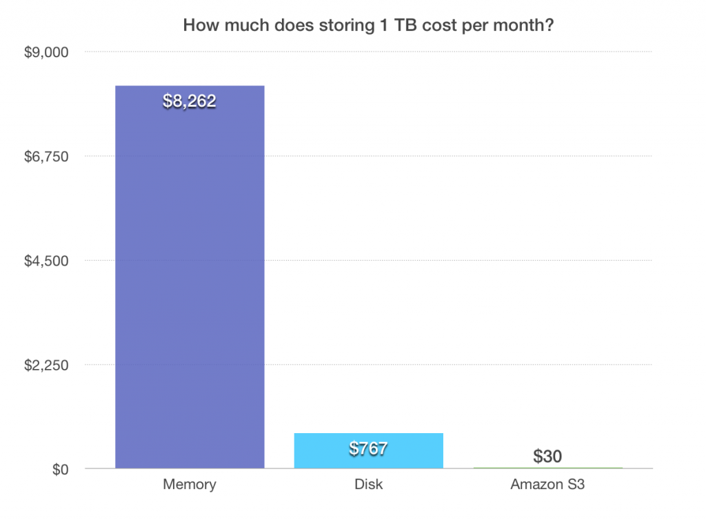 Monthly cost comparison of storing 1 TB of data in memory, on disk, or in Amazon S3. At Amplitude, we take advantage of S3's efficiency to minimize storage costs.