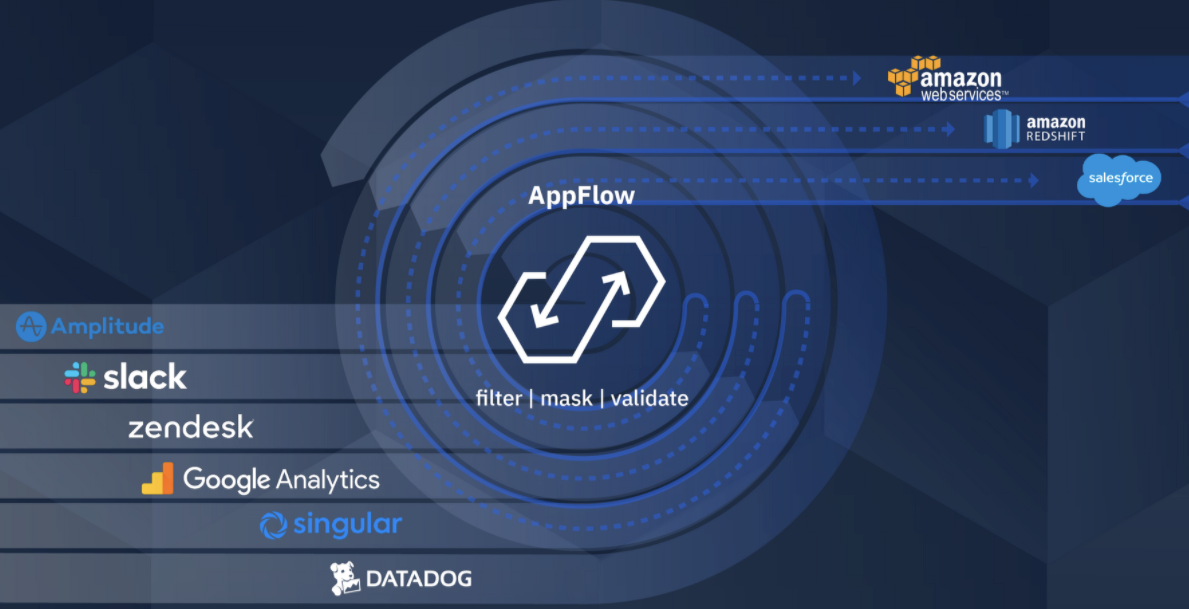 How Amazon AppFlow works with Amplitude