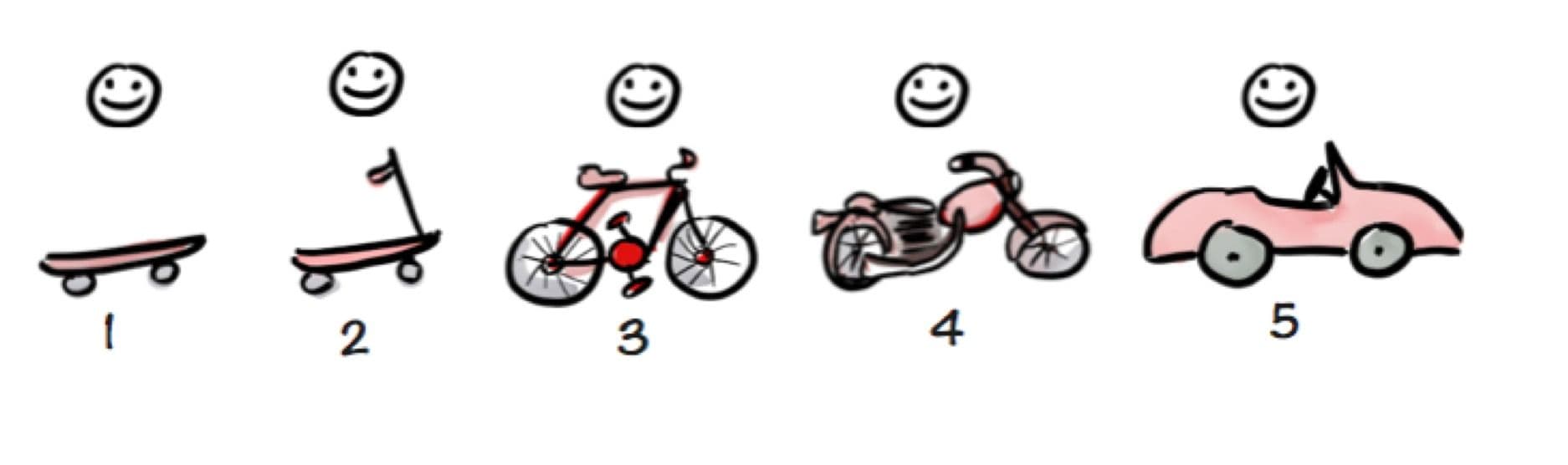 The value of product iteration