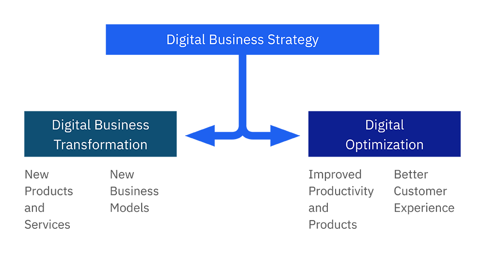 Digital transformation vs digital optimization