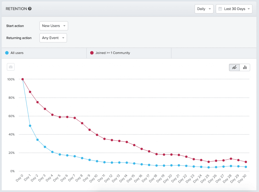 retention rate for users who joined communities